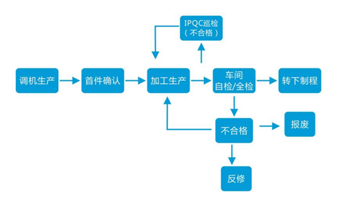 建立連接器的檢驗(yàn)規(guī)范目的和方法你知道嗎？