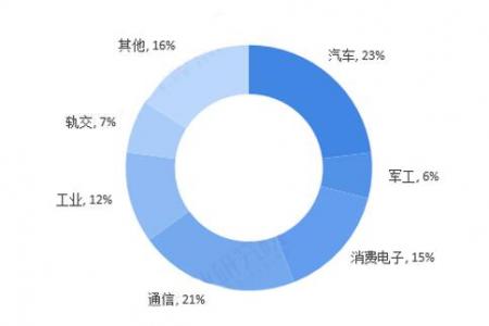 連接器制造業(yè)市場不斷增長，12年經(jīng)驗，放心的選擇「軒業(yè)」